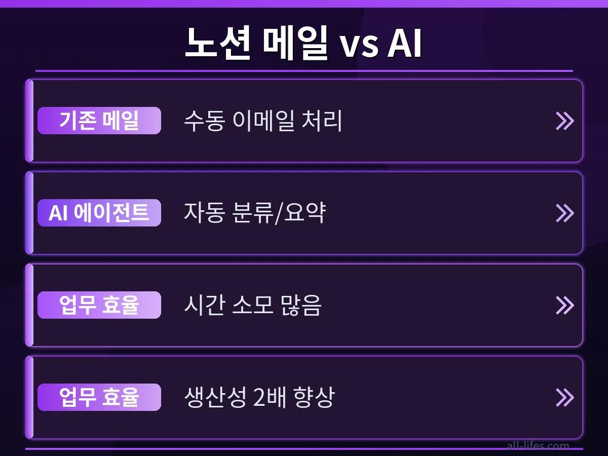 노션 메일 서비스 종료 후 AI 에이전트 도입으로 업무 생산성이 2배 향상된 결과를 그래프나 비교 차트로 보여주는 이미지. 효율적인 업무 환경 변화를 시각적으로 강조.