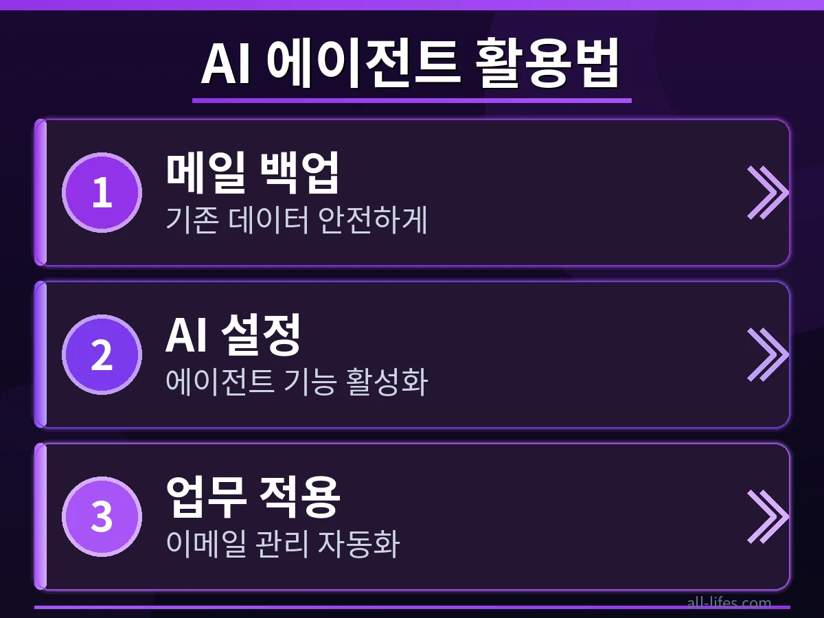 노션 메일 서비스 종료 후 데이터를 안전하게 백업하는 구체적인 절차와 AI 에이전트로 전환하는 방법을 단계별로 보여주는 화면 캡처 이미지. 업무 생산성 향상 과정을 시각적으로 안내.