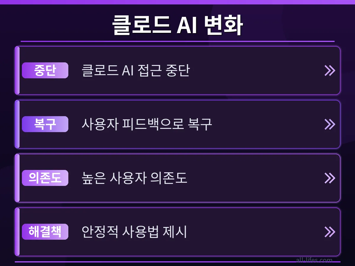 노션 클로드 AI 연동 후 생산성이 2배 향상된 결과를 보여주는 비교 이미지로, 연동 전후의 작업 효율성 차이를 그래프나 데이터로 시각화했습니다.