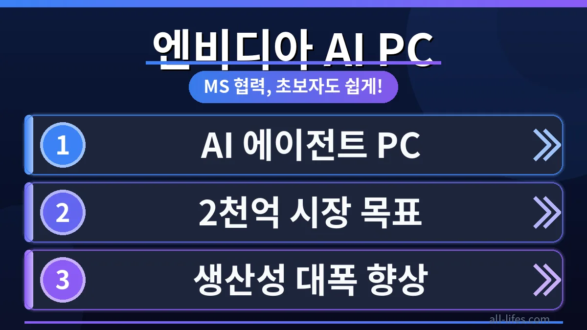 엔비디아 AI PC와 마이크로소프트 코파일럿이 통합된 최신 협력 모델의 세련된 디자인을 보여주는 이미지. 사용자가 AI 에이전트와 상호작용하는 미래 지향적인 작업 환경을 시각화합니다.