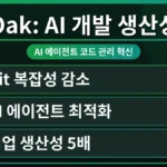 Oak Git 대체제를 활용하여 개발자가 코딩 생산성을 5배 높이는 방법을 시각적으로 보여주는 이미지. Oak의 핵심 기능과 인터페이스를 통해 효율적인 개발 워크플로우를 강조합니다.