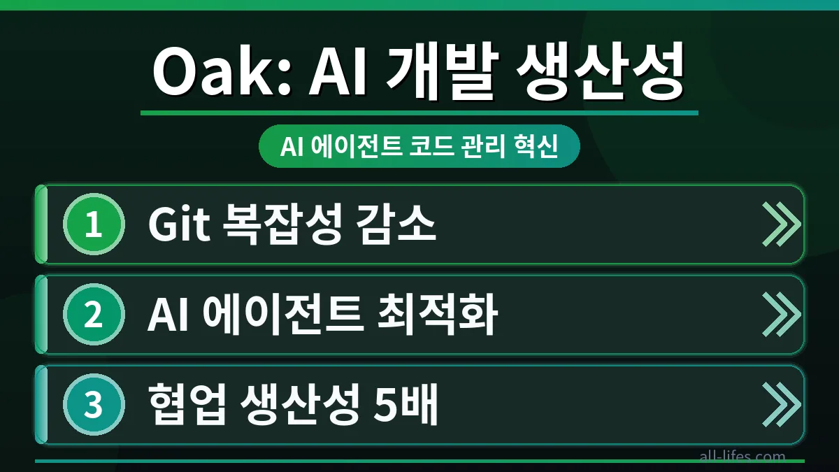 Oak Git 대체제를 활용하여 개발자가 코딩 생산성을 5배 높이는 방법을 시각적으로 보여주는 이미지. Oak의 핵심 기능과 인터페이스를 통해 효율적인 개발 워크플로우를 강조합니다.