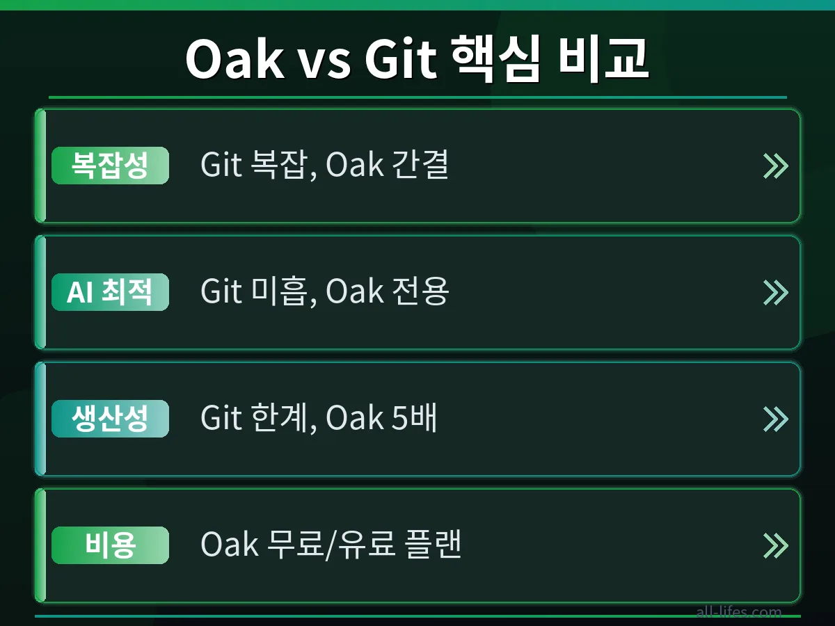Oak Git 대체제의 무료 및 유료 플랜 가격을 비교하는 표 또는 그래프. 각 플랜의 주요 기능과 혜택을 명확히 제시하여 개발자가 자신에게 맞는 옵션을 선택하도록 돕습니다.