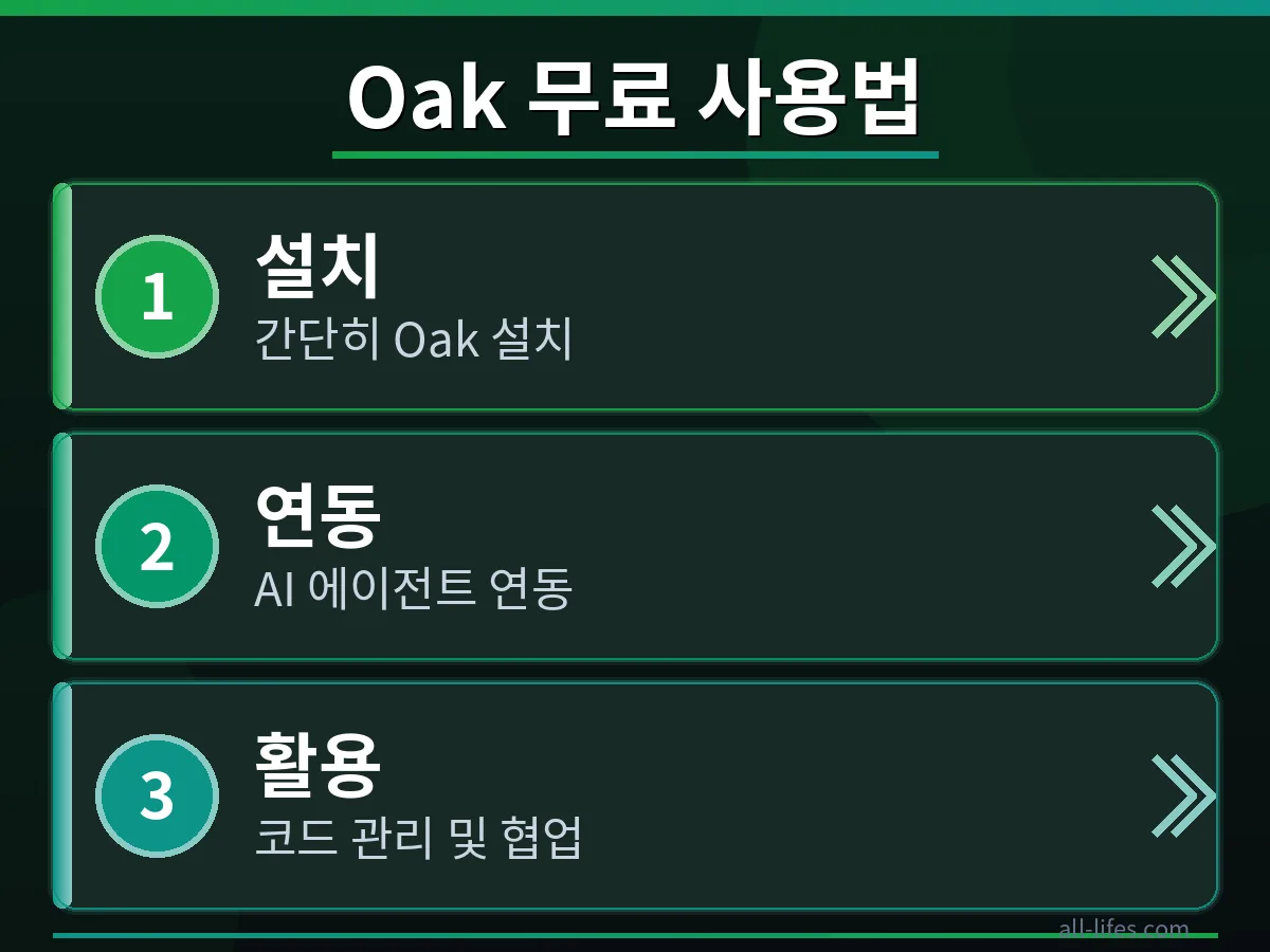 Oak Git 대체제의 무료 사용법을 단계별로 보여주는 스크린샷. 개발자가 Oak를 설치하고 초기 설정을 완료하여 코딩 생산성을 높이는 과정을 구체적으로 묘사합니다.
