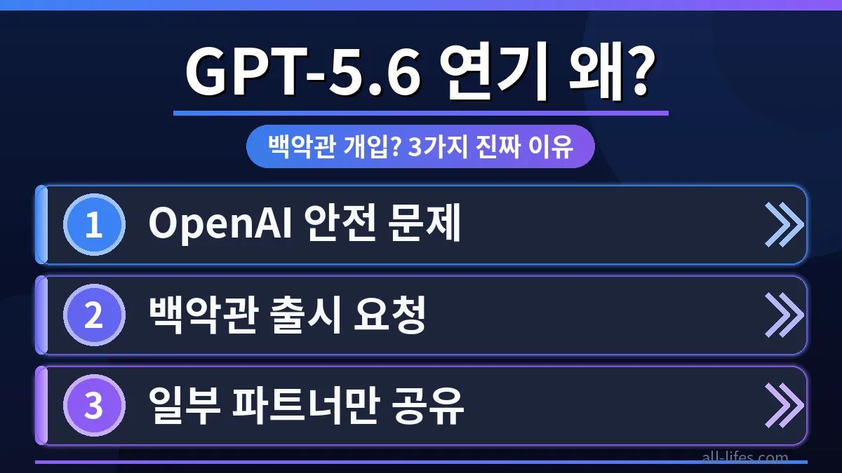 OpenAI GPT-5.6 출시 연기 실제 이유 3가지에 대한 심각한 질문들을 시각적으로 표현한 이미지. 안전 문제와 백악관 개입으로 인한 지연을 상징합니다.