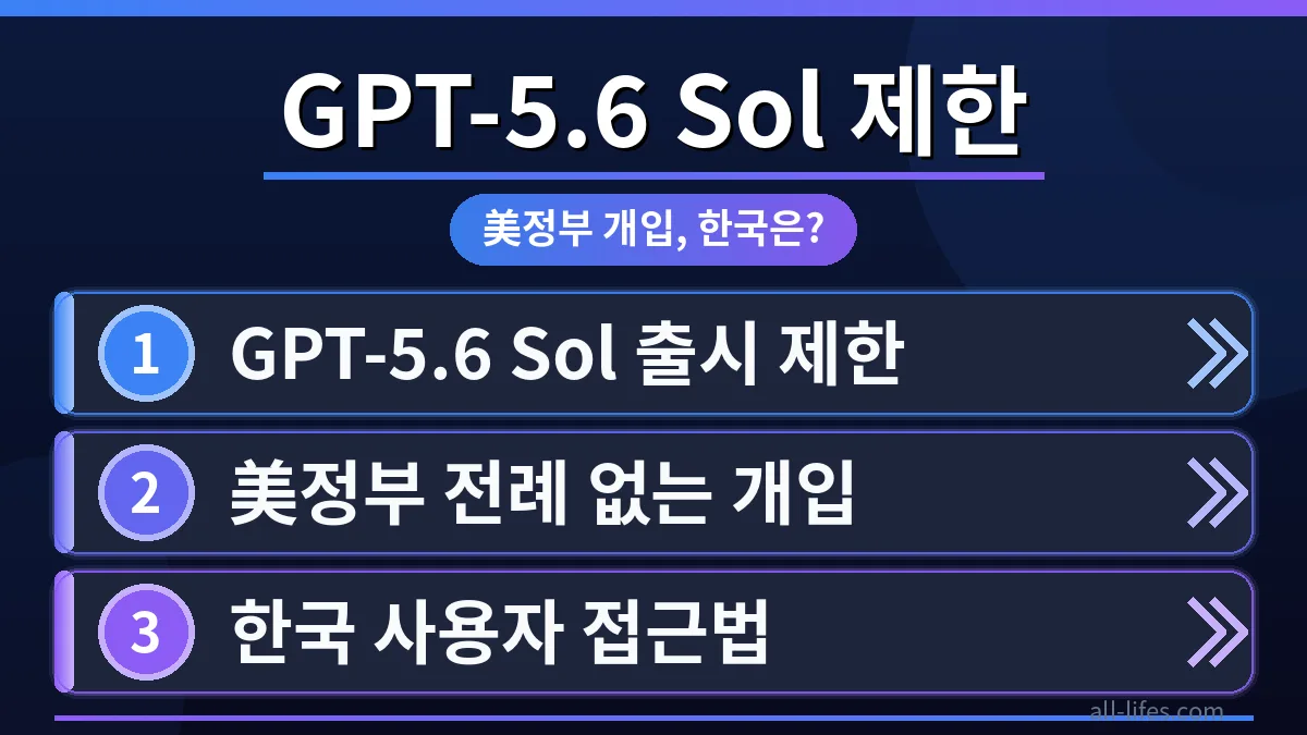 GPT-5.6 Sol의 한국 사용자 사용 제한을 나타내는 이미지로, 미국 정부 개입으로 인해 접근이 차단된 상황을 시각적으로 표현합니다. 유료 및 무료 플랜의 한국 사용자 차이를 암시하는 요소가 포함됩니다.