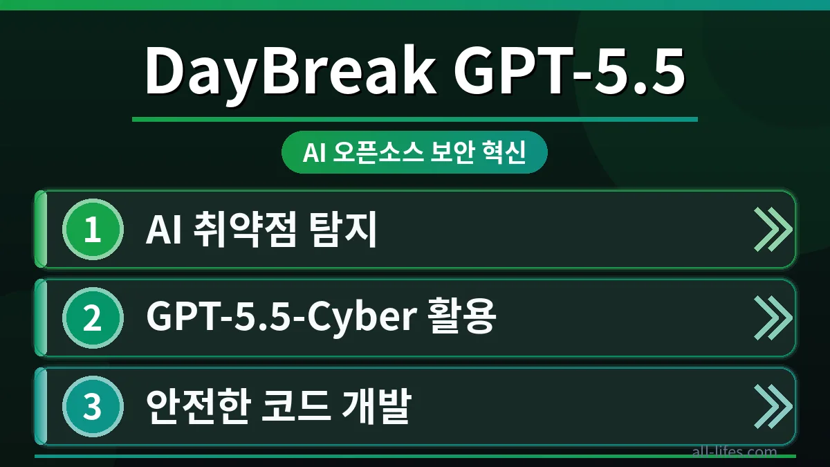 OpenAI DayBreak 보안 프로젝트 참여 방법을 설명하는 대표 이미지로, GPT-5.5-Cyber가 복잡한 코드에서 오픈소스 취약점을 찾아내는 과정을 시각적으로 표현합니다.