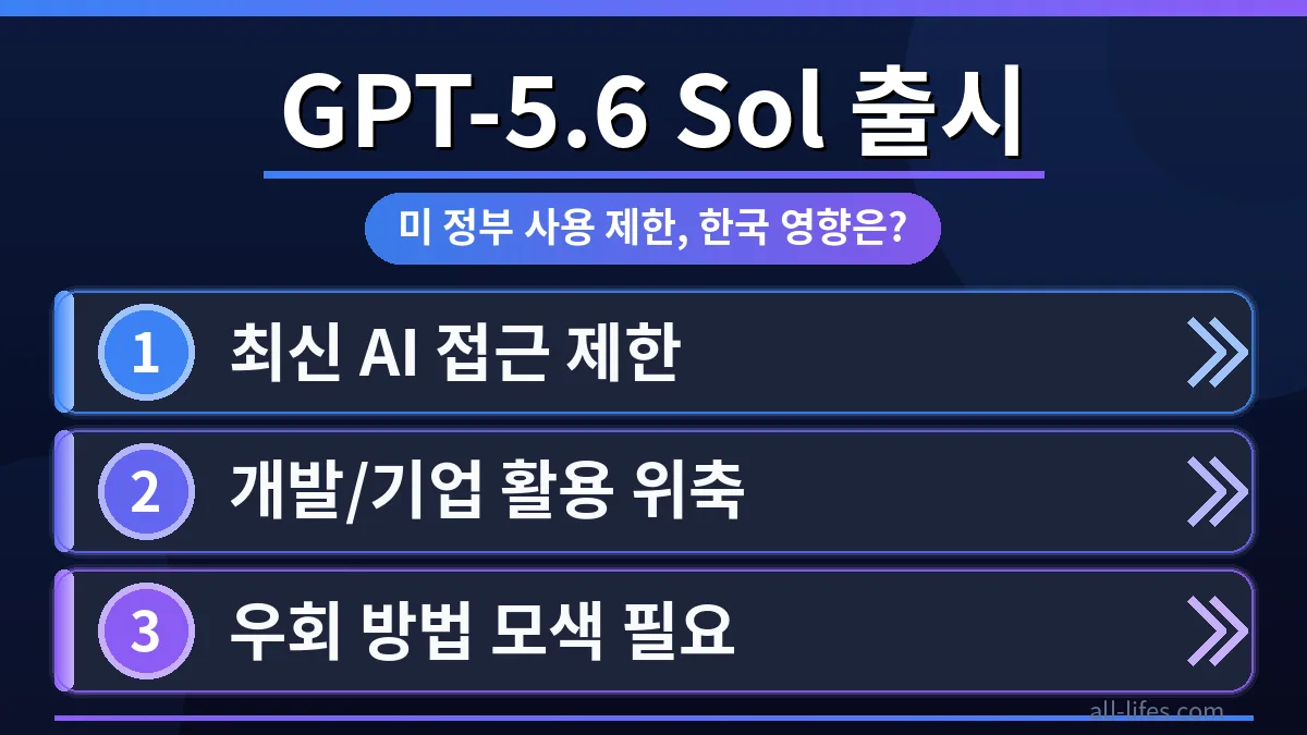 GPT-5.6 Sol의 출시를 앞두고 미국 정부의 사용 제한이 한국 사용자에게 미칠 3가지 영향을 시각화한 이미지. GPT-5.6 Sol 사용 제한 우회 방법 한국에서 가능한지 궁금증을 자아냅니다.