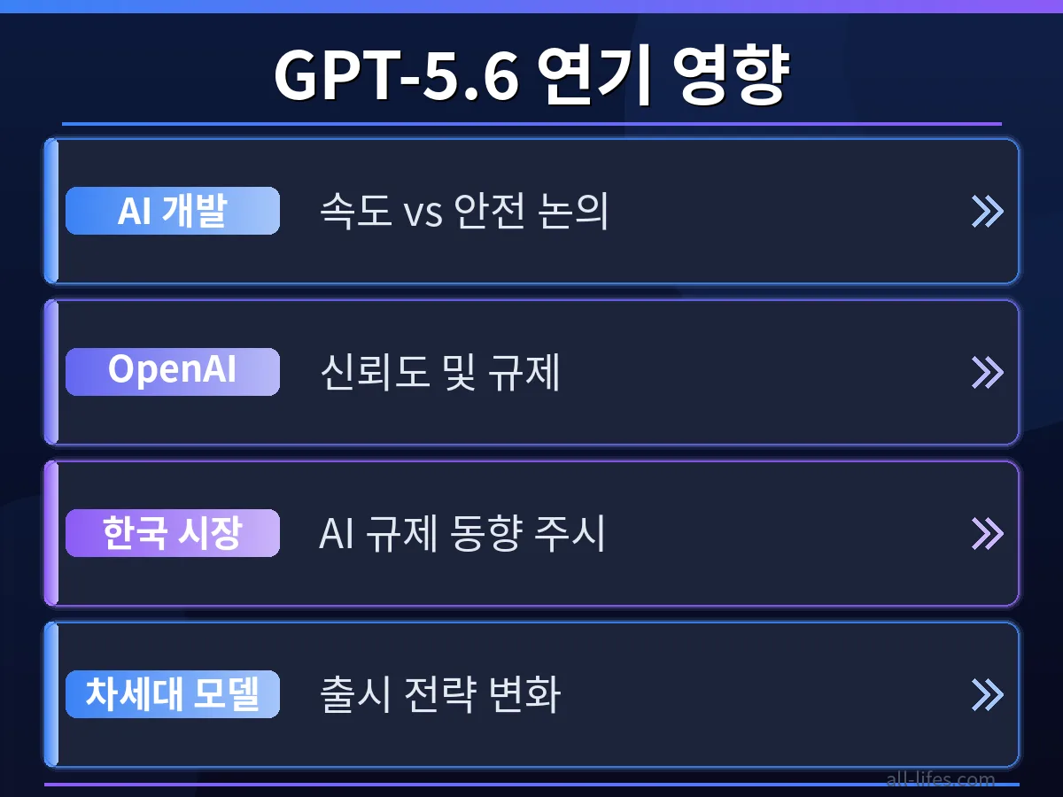 OpenAI GPT-5.6 출시 연기 실제 이유 중 안전 문제와 백악관 개입의 중요성을 대비하여 보여주는 이미지. 기술 발전과 규제 사이의 긴장감을 시각화합니다.