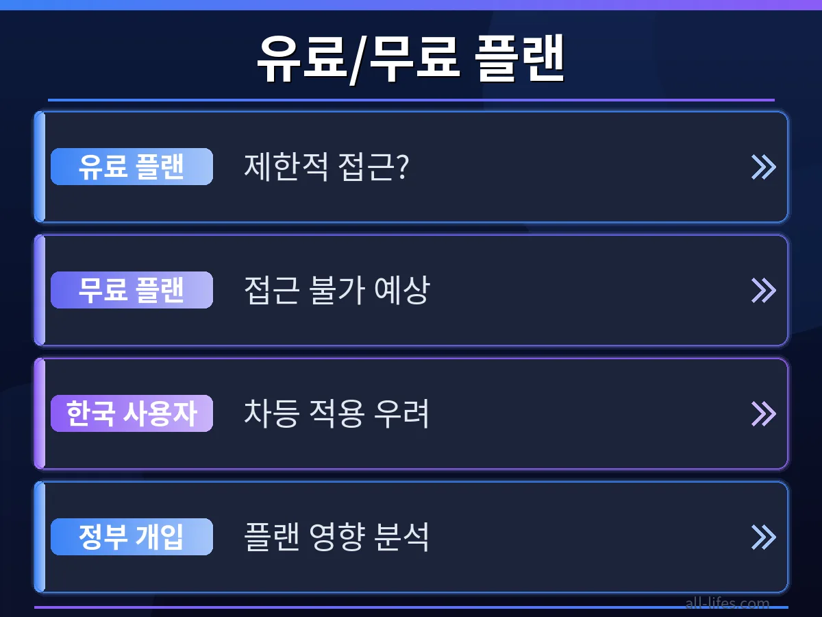 GPT-5.6 Sol의 유료 및 무료 플랜 간 한국 사용자 차이를 비교하는 이미지입니다. 미국 정부 개입 후 각 플랜의 기능, 접근성, 사용 제한 범위가 어떻게 다른지 명확하게 시각적으로 대조합니다.