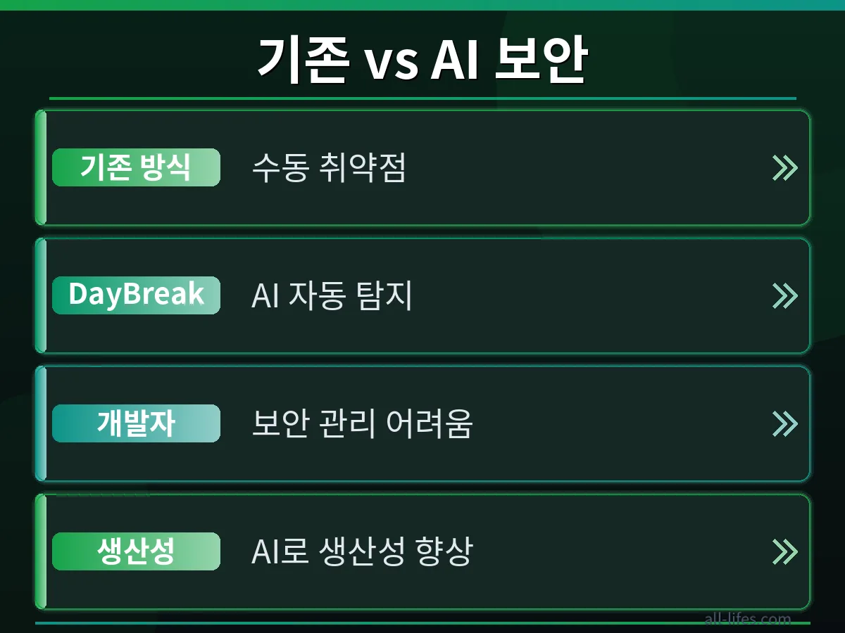 OpenAI DayBreak 보안 프로젝트가 기존 방식 대비 오픈소스 취약점을 얼마나 효율적으로 찾아내는지 비교하는 이미지로, 분석 속도와 정확도 향상을 시각적으로 보여줍니다.