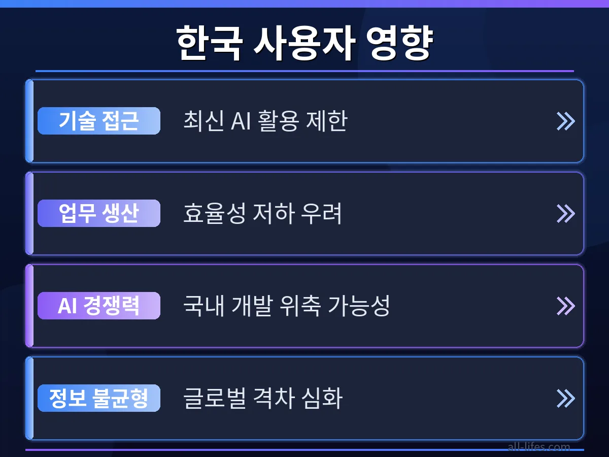 GPT-5.6 Sol의 미 정부 사용 제한 전후 한국 사용자 경험 변화를 비교 분석한 이미지. 한국에서 GPT-5.6 Sol 사용 제한 우회 방법이 필요한 이유와 그 효과를 대조합니다.
