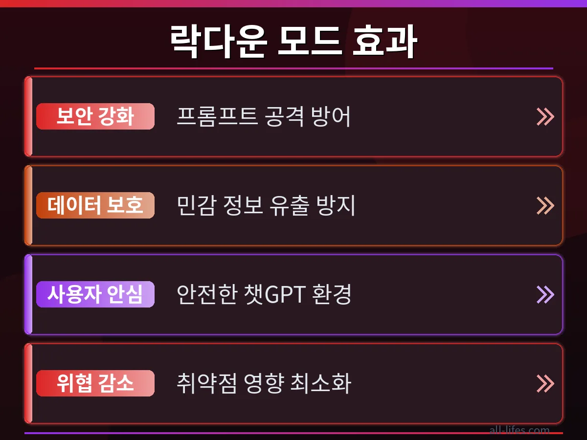 챗GPT 락다운 모드의 가격, 무료 플랜 및 유료 플랜 간의 주요 기능 차이를 비교 분석한 표 또는 그래프 이미지. 사용자 선택에 필요한 정보를 제공합니다.