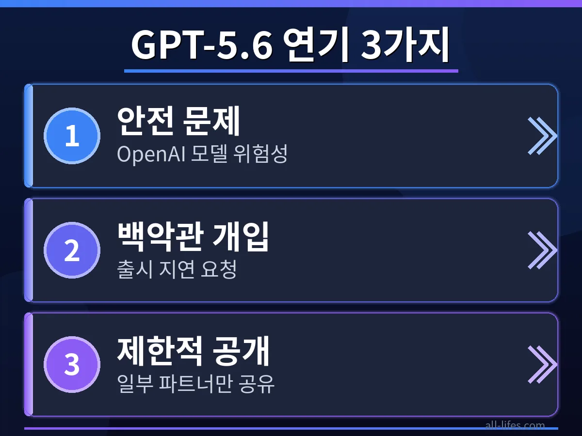 OpenAI GPT-5.6 출시 연기 실제 이유 3가지를 명확히 보여주는 인포그래픽. 안전성 우려, 백악관 개입, 내부 정책 조정 과정을 단계별로 설명합니다.