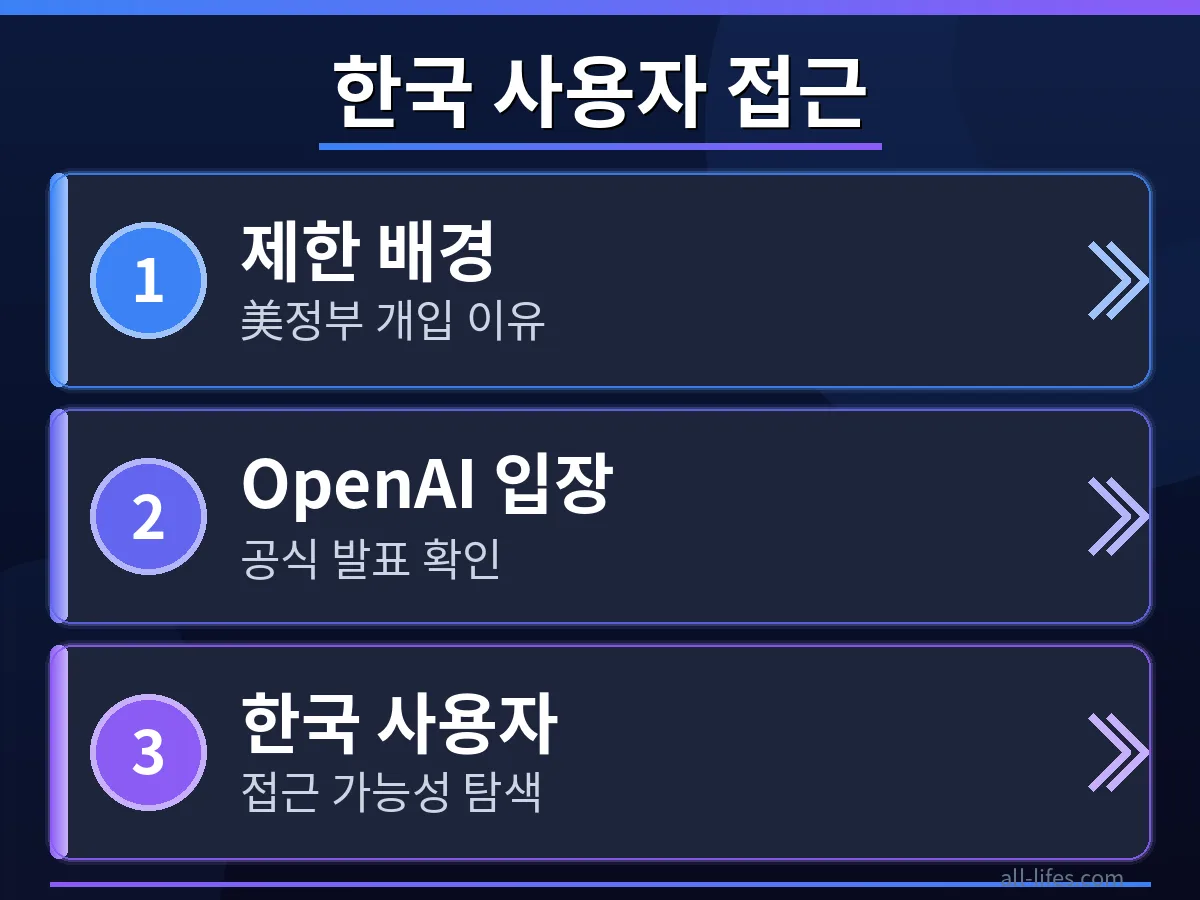 GPT-5.6 Sol의 한국 사용자 접근 방법을 단계별로 보여주는 이미지입니다. 미국 정부 개입 후 유료 및 무료 플랜 사용 제한을 우회하여 서비스를 이용하는 구체적인 과정을 시각적으로 설명합니다.
