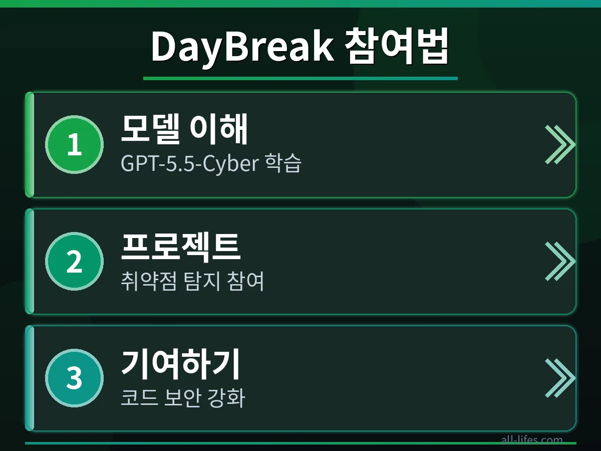 OpenAI DayBreak 보안 프로젝트 참여 방법을 단계별로 보여주는 이미지로, 개발자가 플랫폼에 접속하여 오픈소스 코드 취약점 분석을 시작하는 과정을 상세히 묘사합니다.