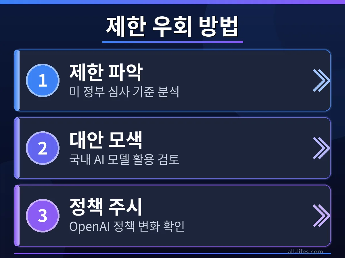 GPT-5.6 Sol 사용 제한을 우회하는 방법을 한국 사용자가 시도할 때 발생할 수 있는 잠재적 시나리오를 도식화한 이미지. 한국에서 GPT-5.6 Sol 사용 제한 우회 방법의 복잡성을 보여줍니다.