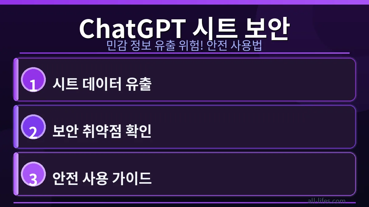 ChatGPT와 구글 시트가 안전하게 연동되어 데이터가 보호되는 모습을 시각적으로 표현한 이미지입니다. ChatGPT 구글 시트 연동 정보 유출 방지를 위한 핵심적인 안전 사용법을 강조하며, 사용자의 개인 정보 보호를 최우선으로 합니다.