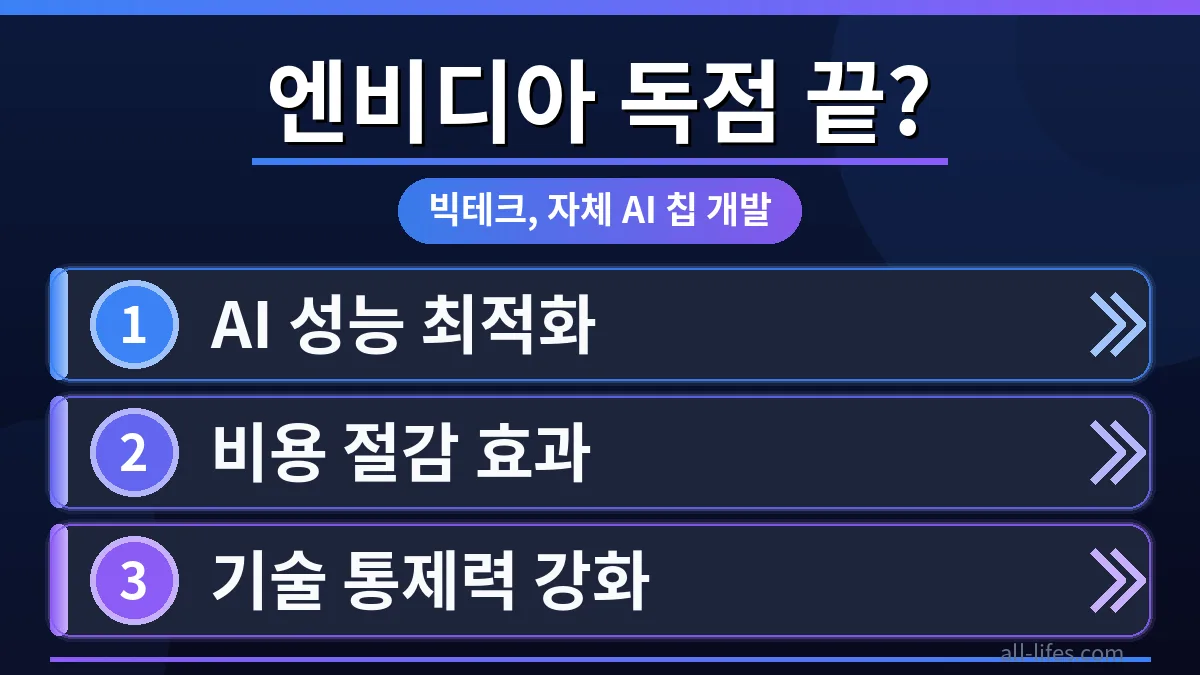 엔비디아 AI 칩 가격 부담을 줄이기 위해 오픈AI와 스페이스X가 자체 개발한 칩들이 경쟁하는 모습. 새로운 AI 칩 시장의 변화와 한국에 미칠 영향을 시각적으로 표현.