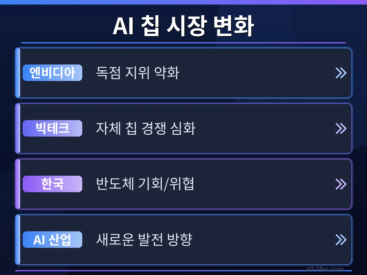 엔비디아 AI 칩 독점 시대가 끝나고 자체 개발 전략이 확산되면서 한국 반도체 산업에 미칠 영향을 나타내는 그래프. 새로운 시장 변화 속에서 한국 기업들의 기회와 도전을 분석.
