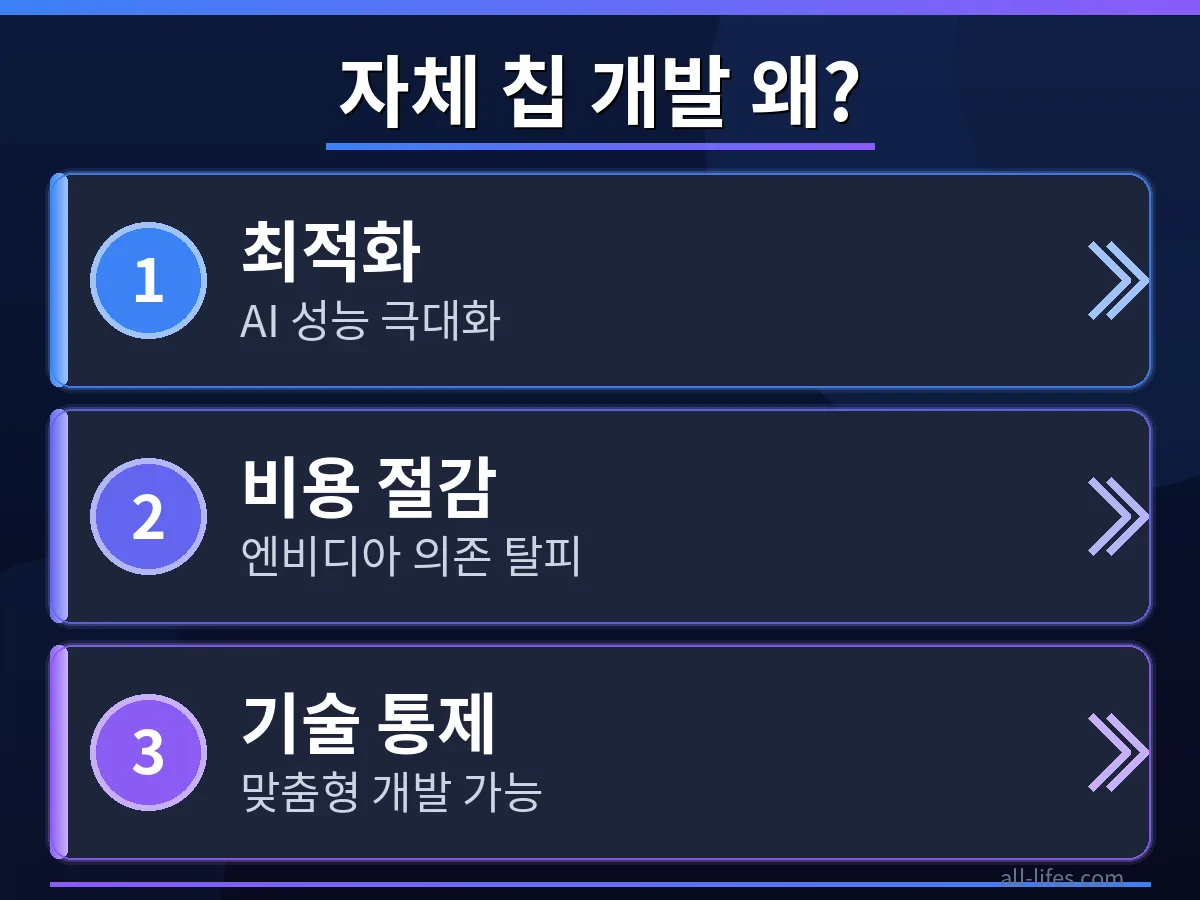 엔비디아 AI 칩 가격 부담을 줄이고 효율성을 높이기 위한 오픈AI와 스페이스X의 자체 칩 개발 과정 다이어그램. 비용 절감, 성능 최적화, 공급망 안정화 등 핵심 전략을 시각화.