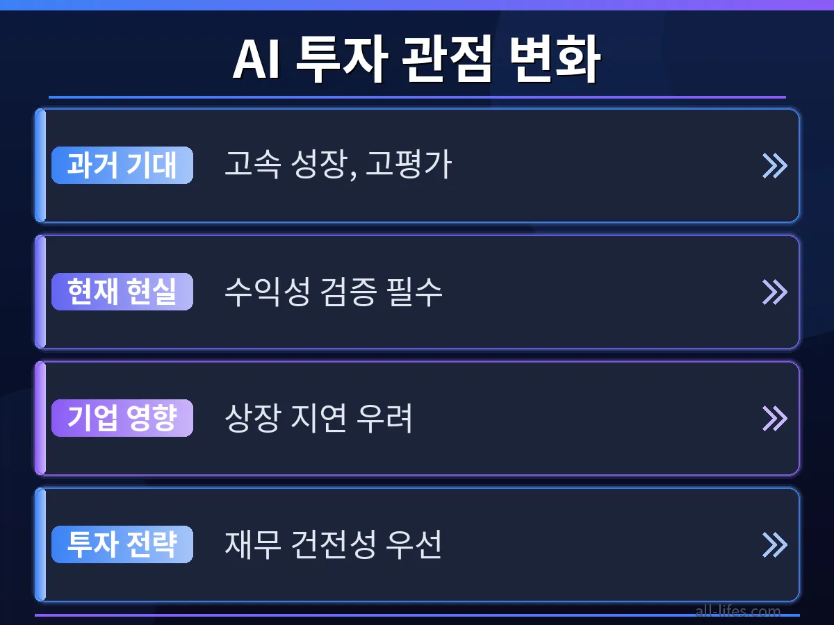 S&P 500 편입 기준과 비상장 기업 특성을 비교하는 차트 이미지로, 스페이스X와 오픈AI의 성장 한계를 보여줍니다.