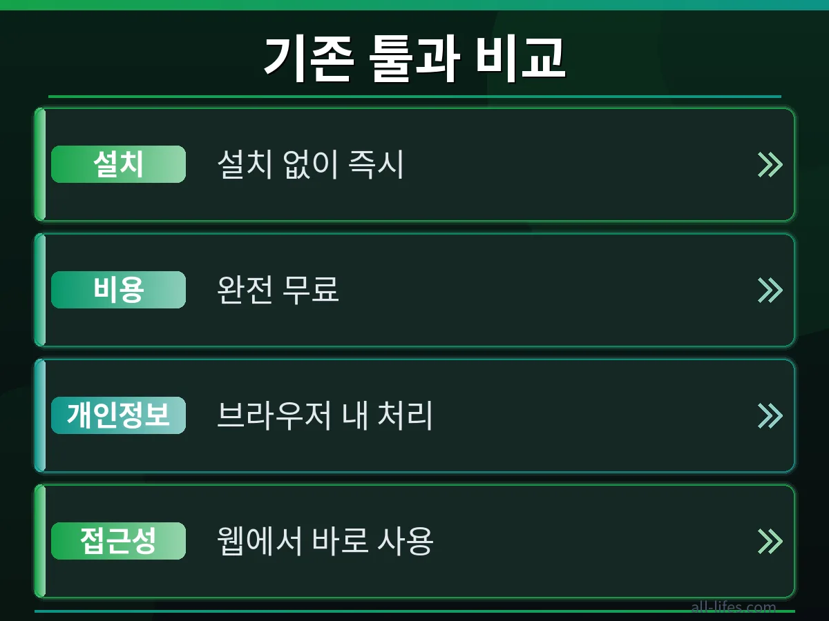 SQLtoERdiagram 무료 툴로 생성된 ERD 다이어그램과 다른 유료 툴의 ERD를 비교하는 화면. 설치 없이 브라우저에서 ERD를 만드는 효율성을 강조합니다.