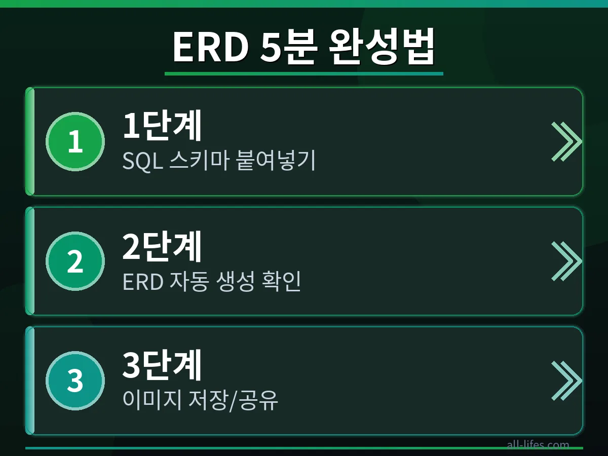 SQL ERD 다이어그램을 만들기 위해 SQLtoERdiagram 무료 툴에 SQL 코드를 입력하는 화면. 설치 없이 브라우저에서 ERD를 생성하는 핵심 단계입니다.