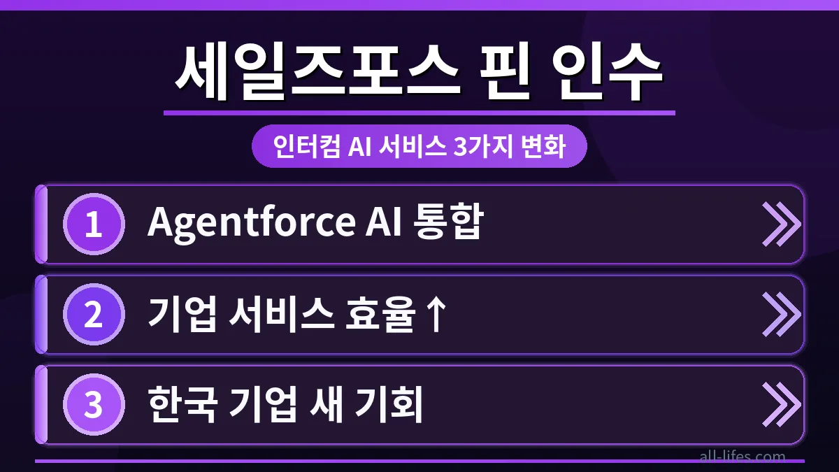 세일즈포스 핀 통합 후 기존 인터컴 사용자 3가지 변화를 시각적으로 보여주는 다이어그램. Salesforce 로고와 Intercom 로고가 Fin 기술을 통해 연결되어 고객 서비스 생산성이 향상되는 모습을 나타냅니다.
