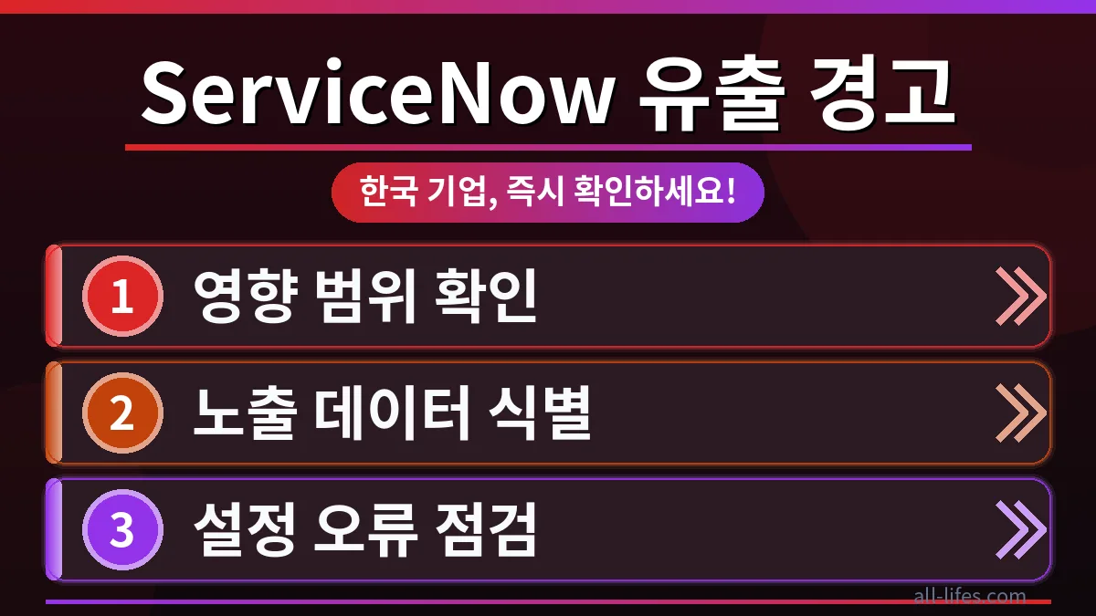 ServiceNow 데이터 유출 사고 발생 시 한국 기업이 즉시 확인해야 할 3가지 핵심 대응 단계를 시각화한 이미지로, 보안 위협 경고와 함께 신속한 조치의 중요성을 강조합니다.