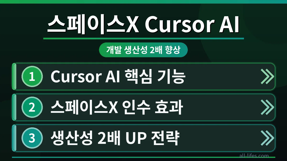 Cursor AI의 코딩 어시스턴트 기능으로 개발자가 생산성을 획기적으로 높이는 모습을 시각적으로 표현. 스페이스X 인수 후 더욱 강력해진 Cursor AI 무료 플랜 사용 한도를 활용해 코드 작성 속도를 2배 높이는 실전 활용법을 보여주는 이미지.