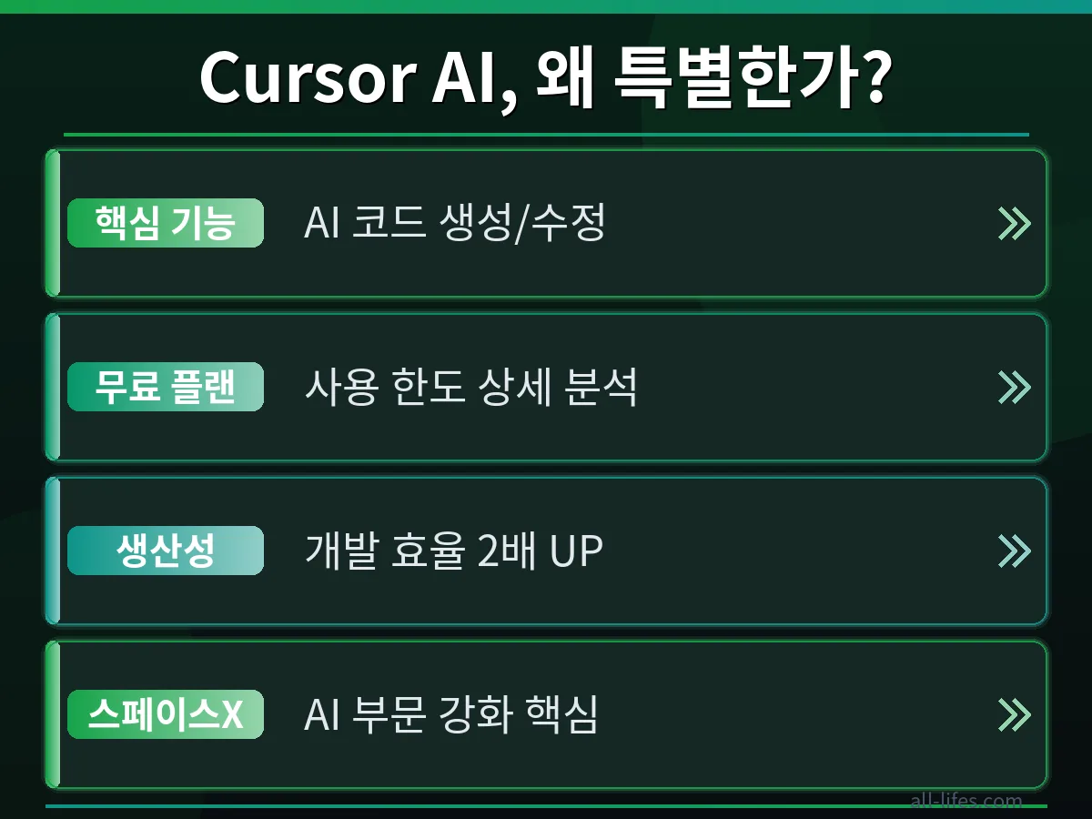 Cursor AI 도입 후 개발 생산성 비교 분석 Cursor AI 코딩 어시스턴트 사용 전후 개발자 생산성 변화를 비교하는 그래프 또는 시각화 자료. 스페이스X 인수 후 Cursor AI의 강력한 기능이 개발 워크플로우에 미치는 긍정적인 영향을 명확히 보여주는 이미지.