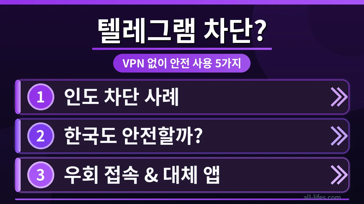 한국 지도 위에 텔레그램 앱이 열린 스마트폰이 놓여있고, 텔레그램 접속 오류 발생 시 VPN으로 해결 안될 때 대처법을 찾는 사용자들의 불안감을 시각적으로 표현한 이미지. 안전한 사용 방법을 모색하는 모습을 담고 있다.