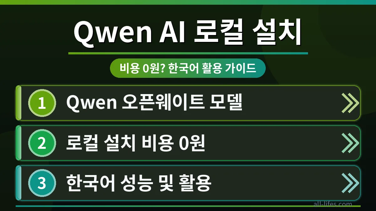 Qwen AI 모델 로컬 설치 비용 0원 가능성을 탐구하는 화면. 노트북에 Qwen 로고와 함께 '비용 0원' 문구가 강조되어 사용자가 놀라는 모습.