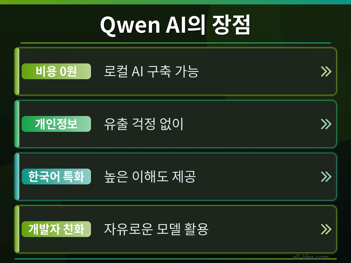 Qwen 모델 로컬 설치 후 한국어 활용 비교 Qwen AI 모델 로컬 설치 후 한국어 활용 결과 화면. 비용 0원으로 얻은 높은 성능을 그래프나 텍스트로 비교하여 보여주는 모습.
