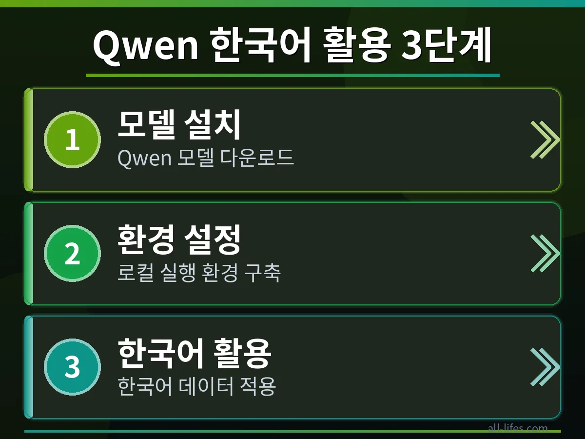 Qwen 모델 로컬 설치 1단계: 환경 설정 Qwen AI 모델 로컬 설치 과정 중 첫 단계를 보여주는 화면. 터미널 창에 설치 명령어가 실행되는 모습과 함께 성공 메시지가 표시됨.