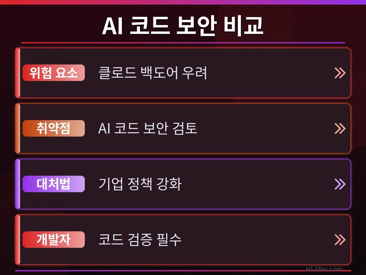클로드 AI 코드 백도어 위험에 대한 대처법 적용 후 안전해진 시스템을 상징하는 이미지. 보안 강화로 위협을 성공적으로 방어하는 모습과 클로드 AI 코드 백도어 위험 확인 방법의 중요성을 시각화.
