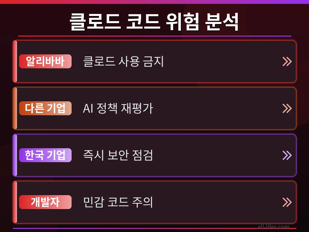 클로드 코드 사용 전후 데이터 유출 위험 확인 과정을 비교하는 인포그래픽. 보안 취약점 분석과 강화된 보안 정책 적용의 차이를 명확히 보여줌.