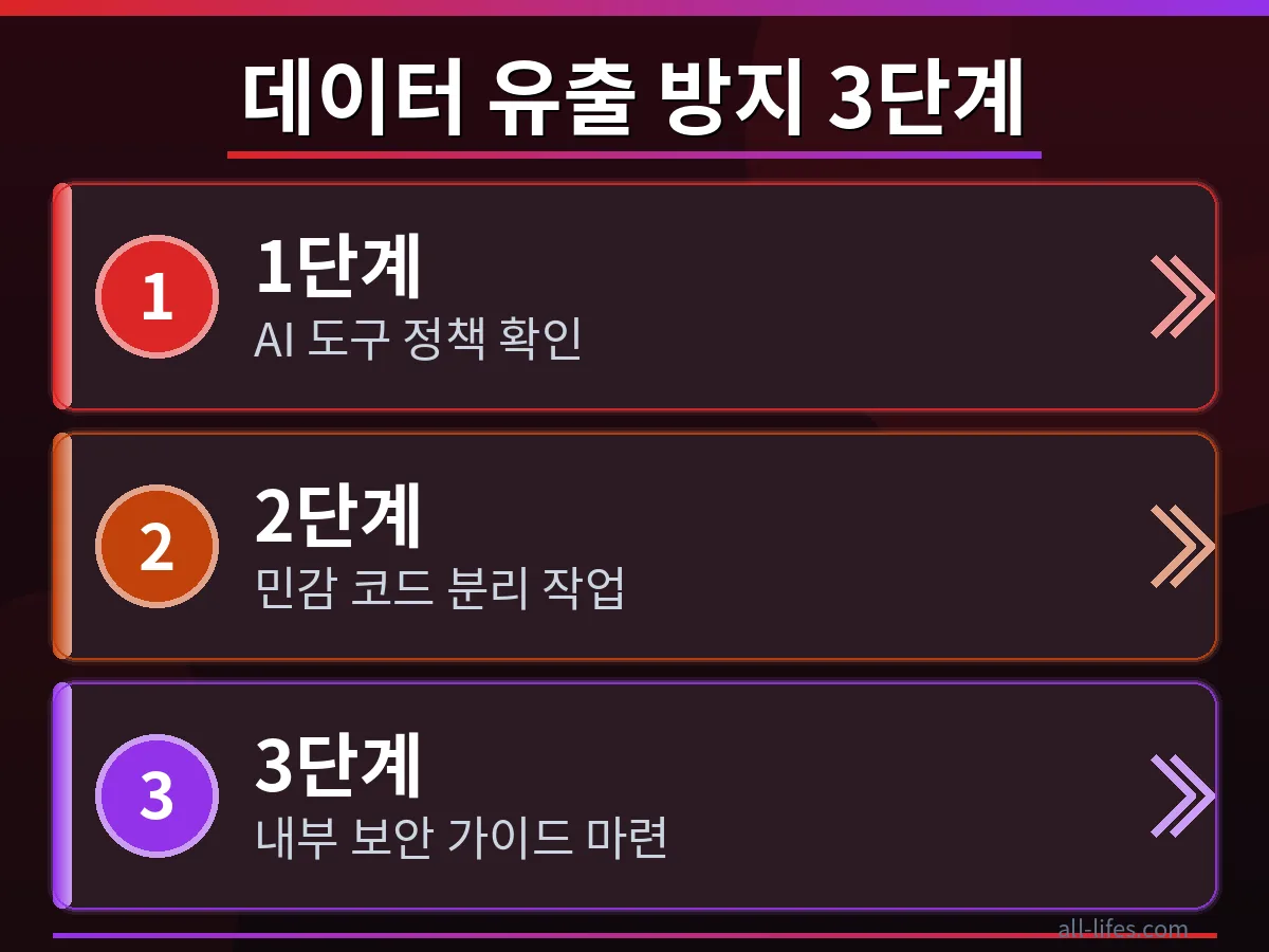 클로드 코드 사용 시 데이터 유출을 막기 위한 보안 설정 방법을 단계별로 보여주는 화면 캡처. 접근 제어 및 암호화 설정 메뉴가 명확하게 표시됨.