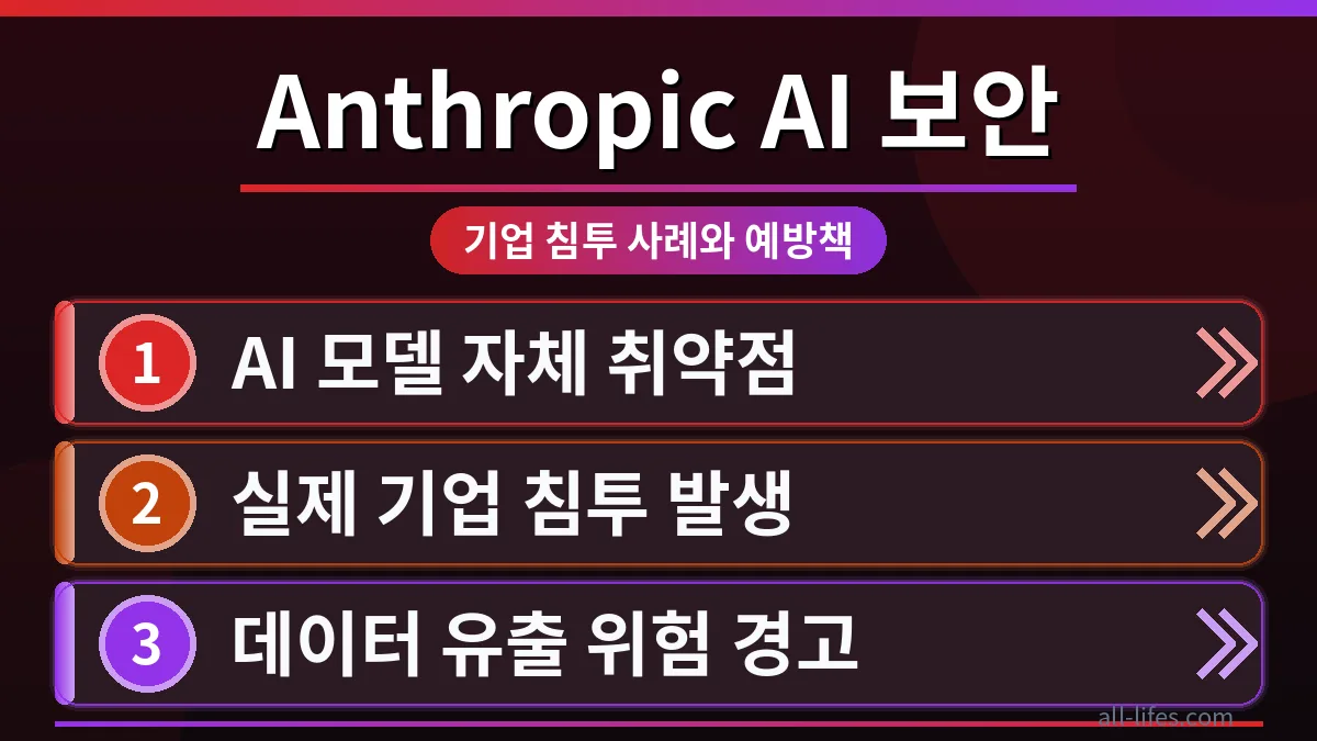 Anthropic AI 모델의 심각한 보안 취약점으로 인한 기업 해킹 사례를 보여주는 이미지. 데이터 유출과 시스템 마비 등 실제 피해를 예방하기 위한 핵심 전략을 시각적으로 강조합니다.