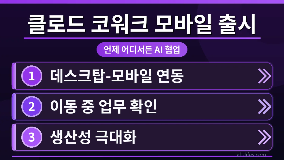 클로드 코워크 모바일 앱 출시를 알리는 아이폰과 안드로이드 스마트폰 화면에 앱 아이콘이 선명하게 보이는 이미지. 사용법과 가격, 구독료 확인 방법을 강조하여 검색 최적화를 돕습니다.