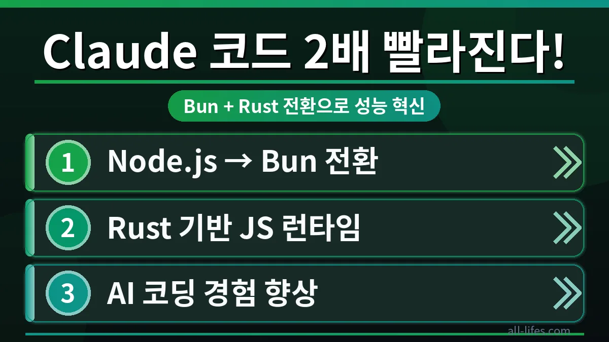 Claude AI 코드 생성으로 Bun과 Rust 프로젝트 개발 생산성을 2배 높이는 개발자 활용법을 시각적으로 표현한 이미지. 효율적인 코드 작성 환경과 성능 향상을 강조합니다.