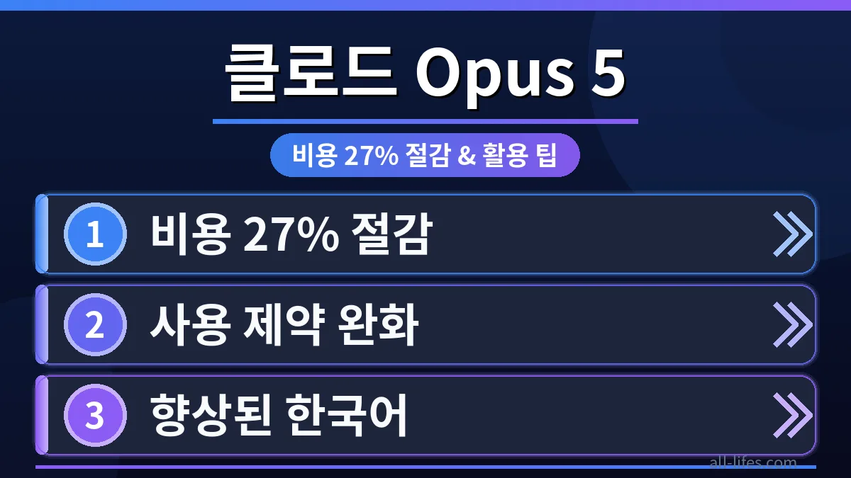 클로드 Opus 5 요금 절감 팁 3가지와 함께, 최신 모델의 효율적인 활용 방법을 시각적으로 보여주는 다이어그램 이미지.