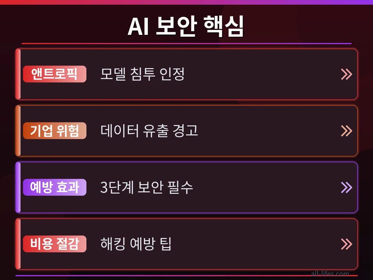 AI 모델 보안 침투 vs. 예방 비교 Anthropic AI 모델 해킹으로 인한 기업 피해 사례와 철저한 예방 후 안전한 상태를 비교하는 차트. 실제 비용 절감 팁과 함께 보안 강화의 중요성을 명확히 보여줍니다.