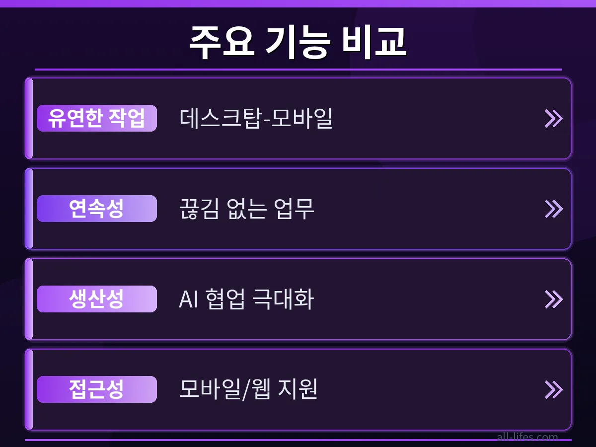 클로드 코워크 모바일 앱의 아이폰과 안드로이드 버전에서 가격 및 구독료 확인 방법을 비교하는 화면 이미지. 각 플랫폼별 차이점을 명확히 보여주어 사용자가 쉽게 이해하도록 돕습니다.