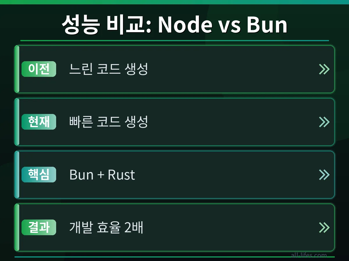 Claude AI 코드 생성: Bun Rust 성능 비교 분석 Claude AI 코드 생성 활용 전후 Bun 및 Rust 프로젝트의 개발 속도와 성능 향상을 비교하는 차트 또는 그래프. 개발 생산성이 두 배 증가한 것을 명확히 보여줍니다.