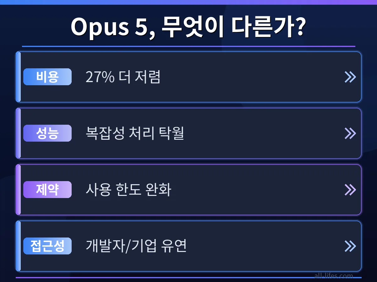 클로드 Opus 5 요금 절감 팁과 관련된 이전 모델 대비 27% 비용 절감 효과를 시각적으로 비교하는 차트 이미지.