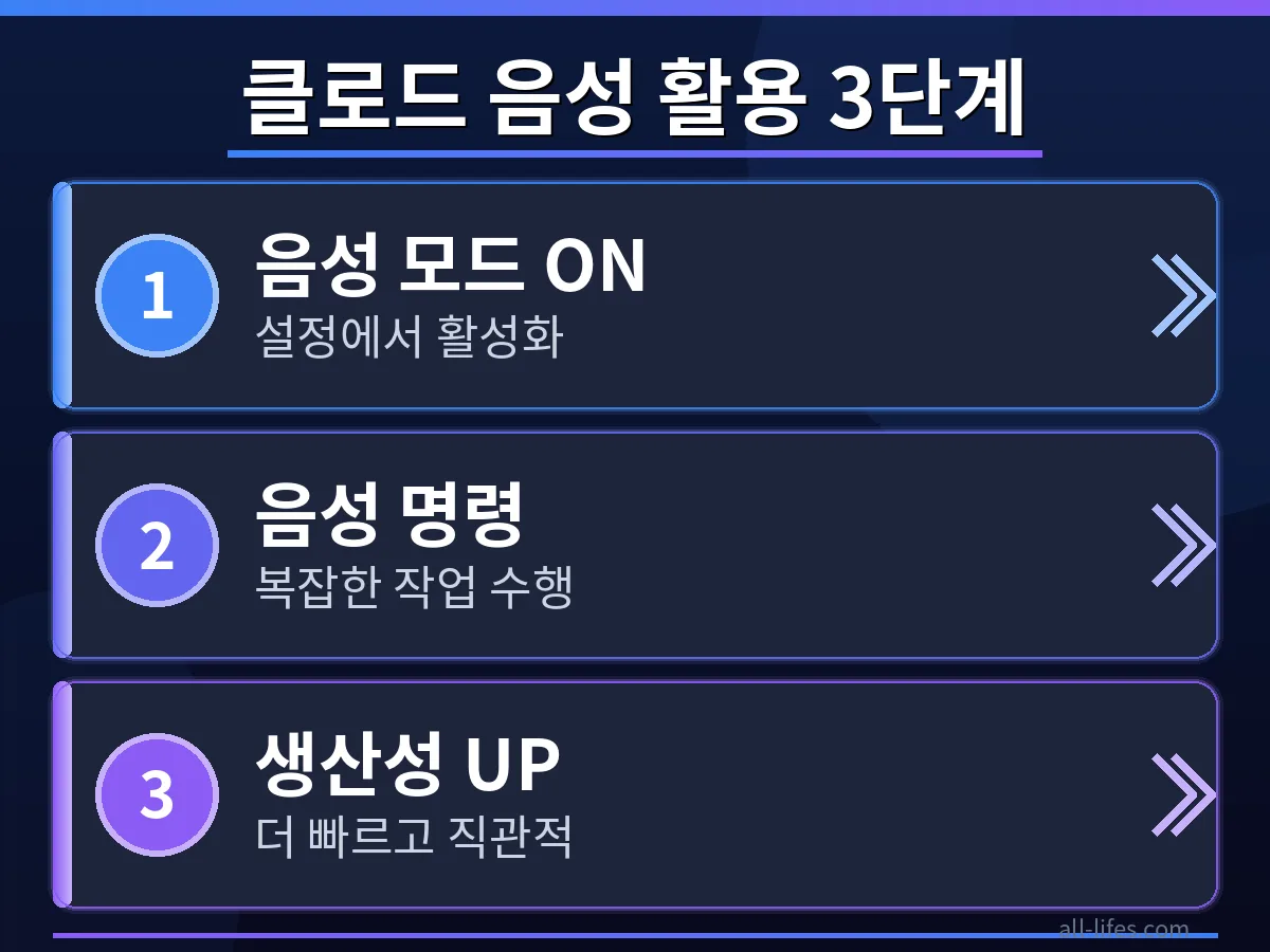 클로드 AI 음성 모드 한국어 지원 활용 3단계 중 음성 입력 화면. 사용자가 질문을 말하고 시스템이 인식하는 모습. 클로드 AI 음성 모드 무료 사용 여부와 실제 후기를 담고 있습니다.