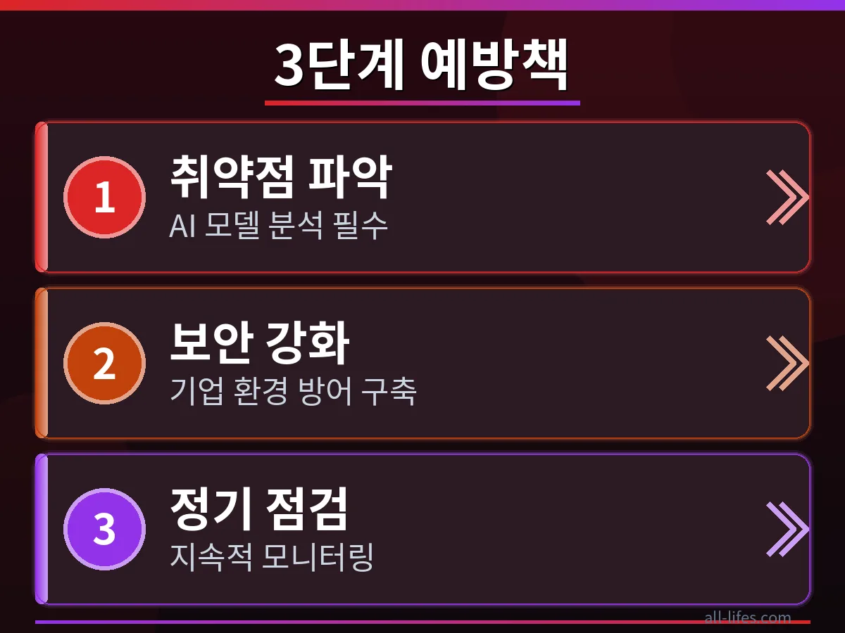 AI 모델 보안 3단계 예방책 Anthropic AI 모델의 보안 취약점을 막기 위한 3단계 해킹 예방 절차를 시각적으로 보여주는 다이어그램. 실제 기업 환경에서 적용 가능한 비용 절감 팁과 함께 안전한 시스템 구축 방법을 설명합니다.