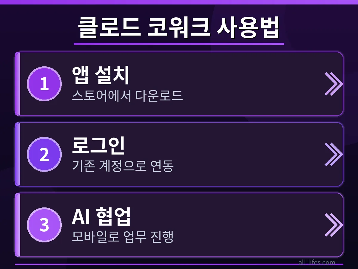 클로드 코워크 모바일 앱에서 아이폰 사용자가 특정 기능을 3단계로 설정하는 화면을 보여주는 이미지. 앱 사용법과 구독료 확인 방법을 시각적으로 설명합니다.